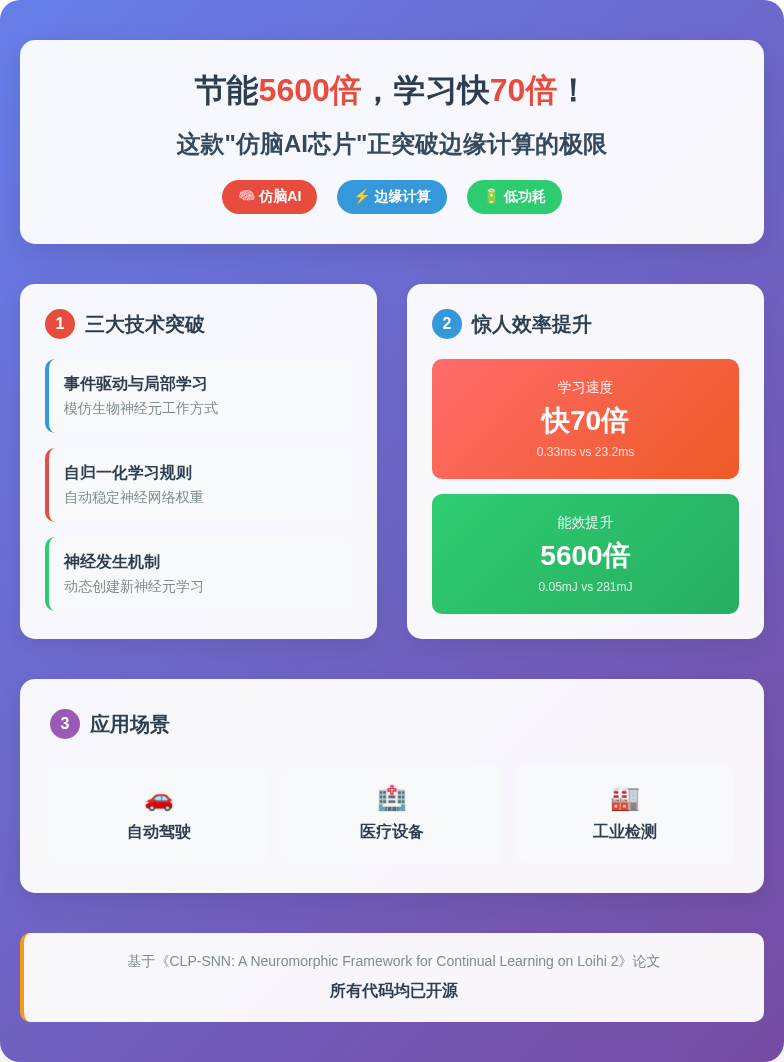 节能5600倍！仿脑AI芯片CLP-SNN突破边缘计算极限